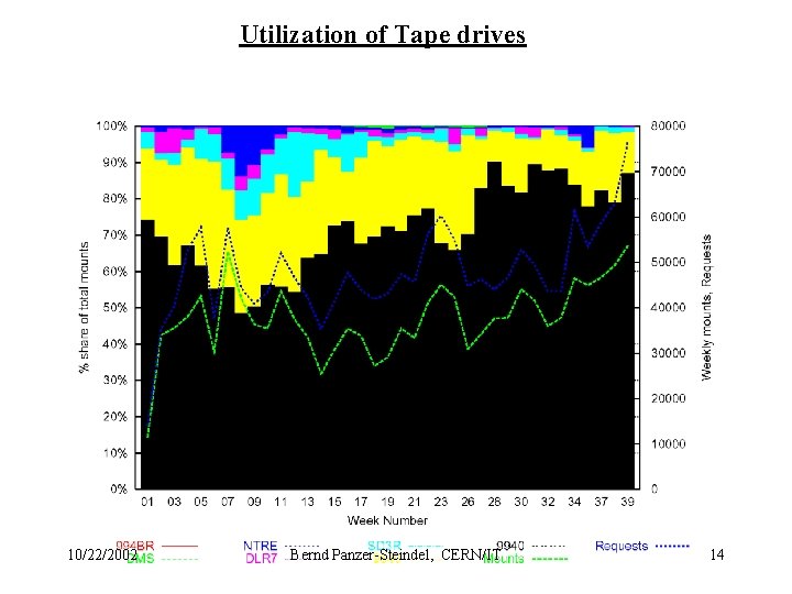 Utilization of Tape drives 10/22/2002 Bernd Panzer-Steindel, CERN/IT 14 