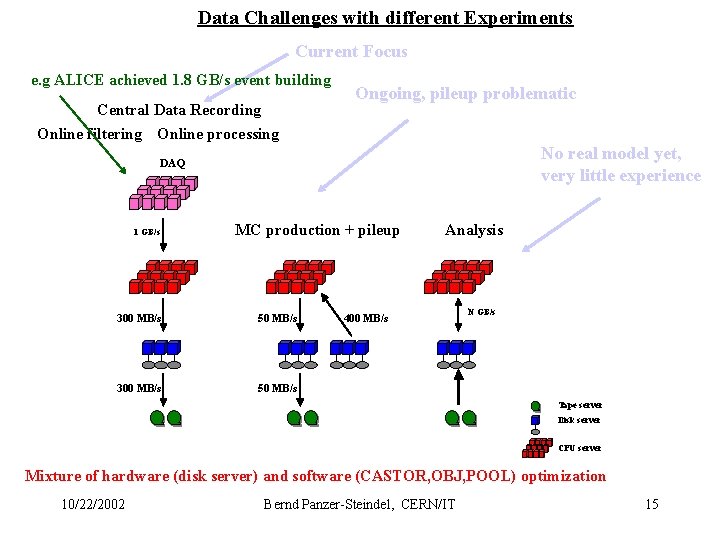 Data Challenges with different Experiments Current Focus e. g ALICE achieved 1. 8 GB/s