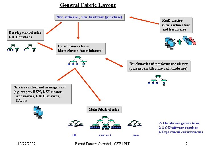 General Fabric Layout New software , new hardware (purchase) R&D cluster (new architecture and