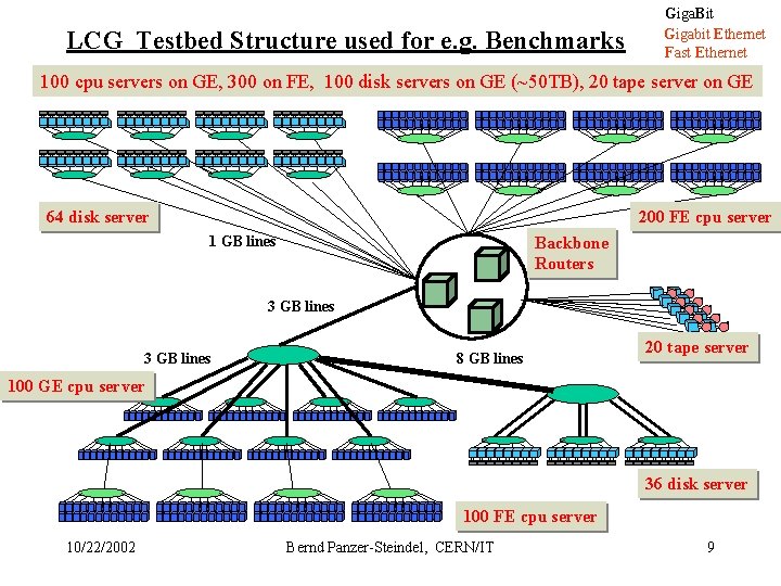 LCG Testbed Structure used for e. g. Benchmarks Giga. Bit Gigabit Ethernet Fast Ethernet