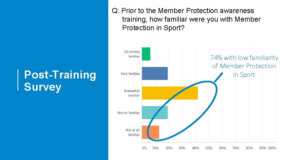 Q: Prior to the Member Protection awareness training, how familiar were you with Member