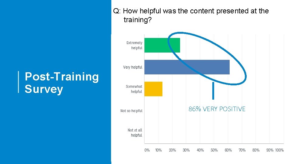 Q: How helpful was the content presented at the training? Post-Training Survey 86% VERY