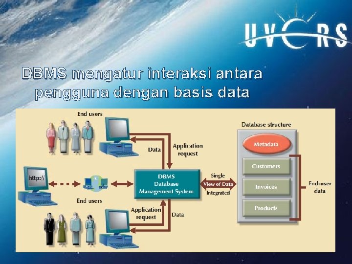 DBMS mengatur interaksi antara pengguna dengan basis data 