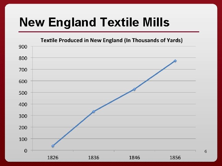 New England Textile Mills 6 