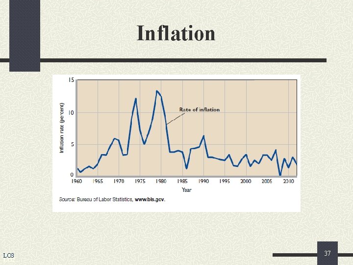 Inflation LO 3 LO 2 37 