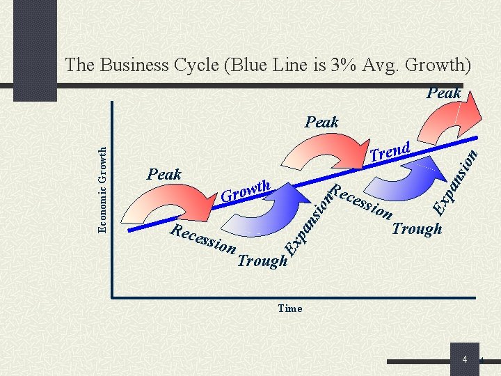 The Business Cycle (Blue Line is 3% Avg. Growth) Peak Rec essio n ion