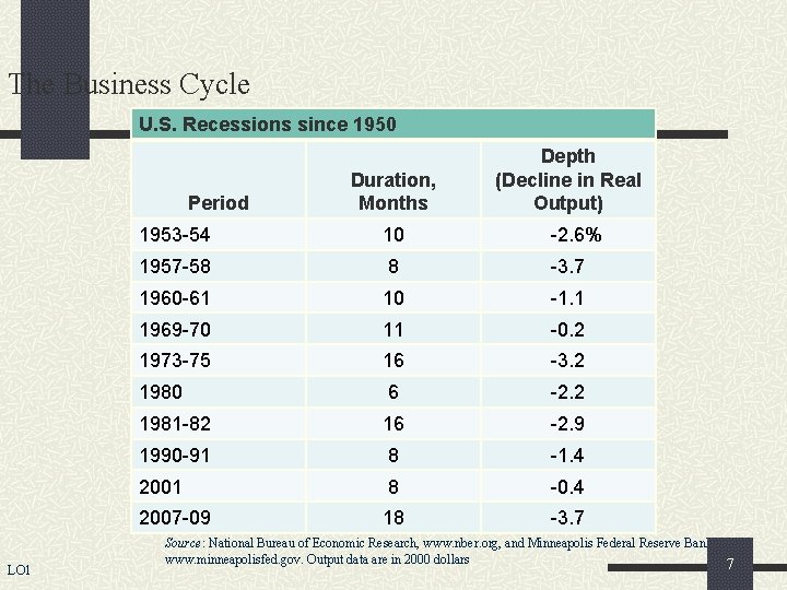 The Business Cycle U. S. Recessions since 1950 Period LO 1 Duration, Months Depth