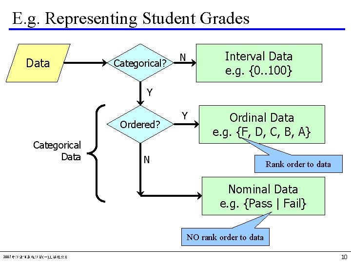 E. g. Representing Student Grades Data Categorical? N Interval Data e. g. {0. .