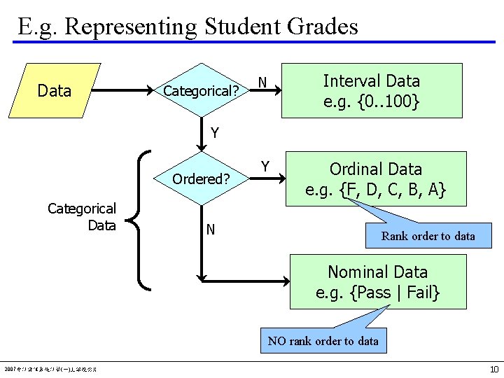 E. g. Representing Student Grades Data Categorical? N Interval Data e. g. {0. .