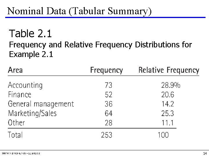 Nominal Data (Tabular Summary) Table 2. 1 Frequency and Relative Frequency Distributions for Example