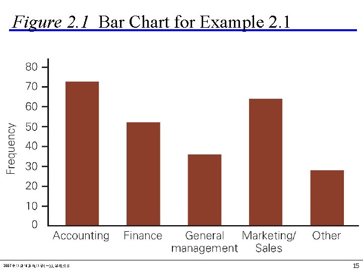 Figure 2. 1 Bar Chart for Example 2. 1 2007會計資訊系統計學(一)上課投影片 15 