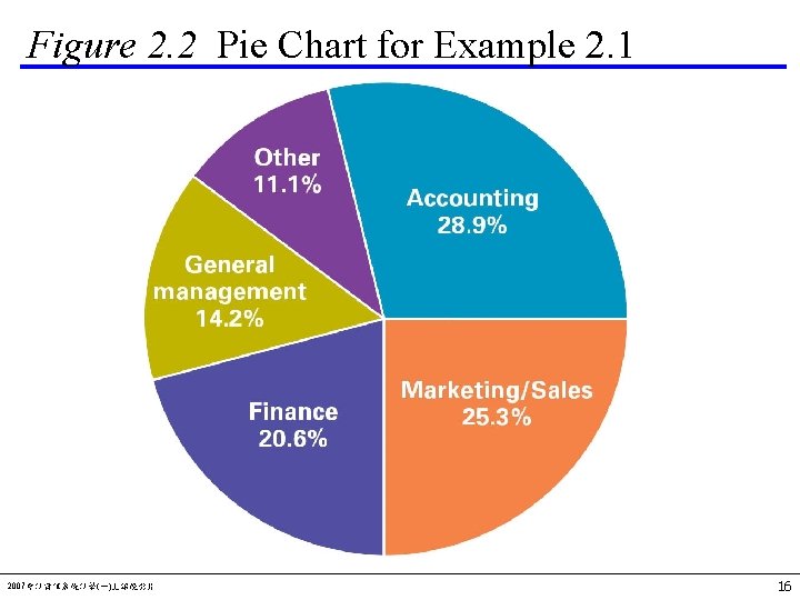 Figure 2. 2 Pie Chart for Example 2. 1 2007會計資訊系統計學(一)上課投影片 16 