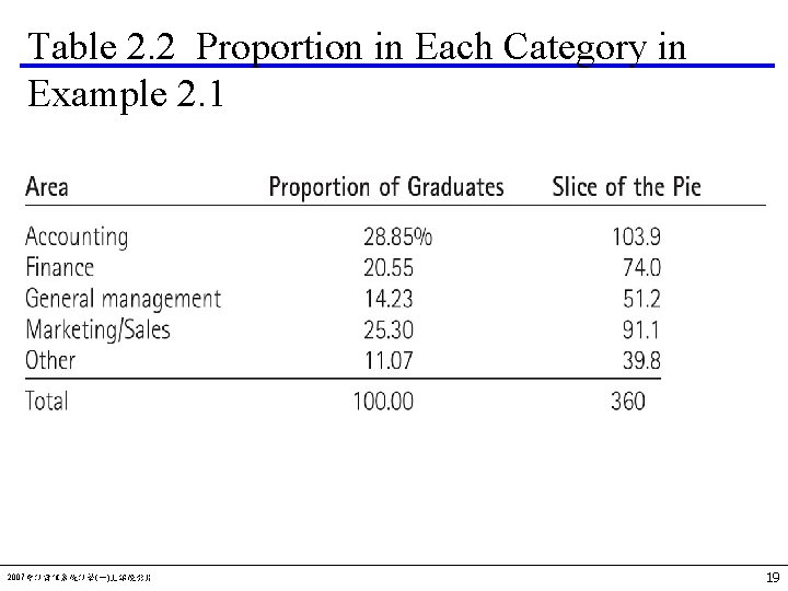 Table 2. 2 Proportion in Each Category in Example 2. 1 2007會計資訊系統計學(一)上課投影片 19 