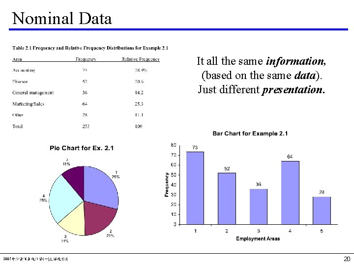 Nominal Data It all the same information, (based on the same data). Just different