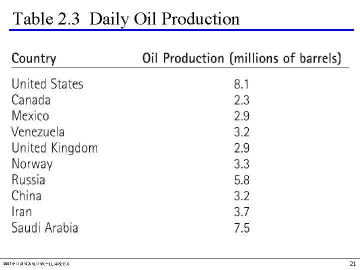 Table 2. 3 Daily Oil Production 2007會計資訊系統計學(一)上課投影片 21 