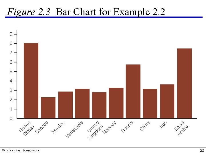 Figure 2. 3 Bar Chart for Example 2. 2 2007會計資訊系統計學(一)上課投影片 22 