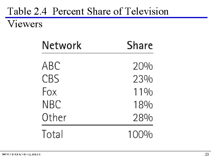 Table 2. 4 Percent Share of Television Viewers 2007會計資訊系統計學(一)上課投影片 23 