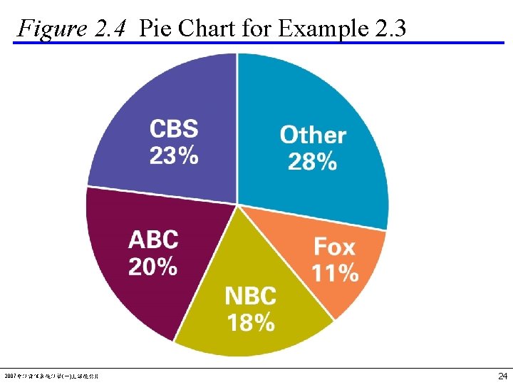 Figure 2. 4 Pie Chart for Example 2. 3 2007會計資訊系統計學(一)上課投影片 24 