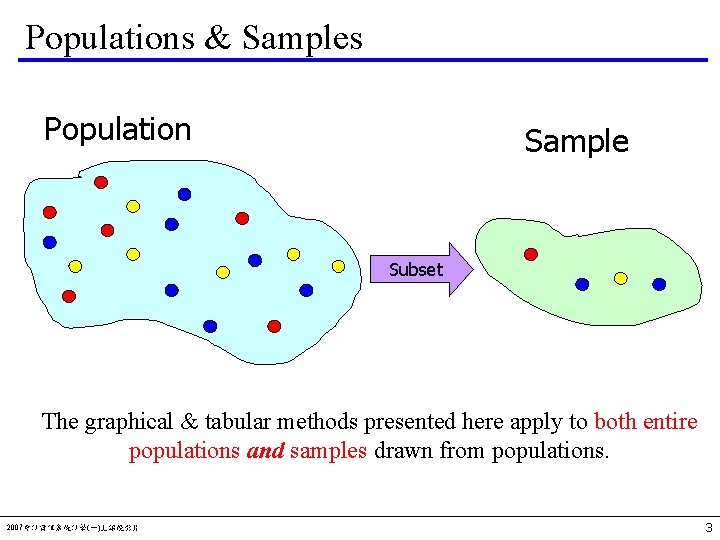 Populations & Samples Population Sample Subset The graphical & tabular methods presented here apply