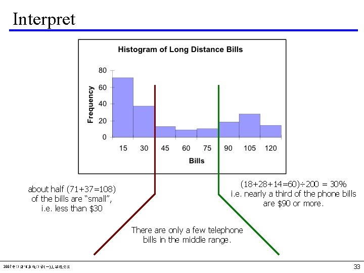 Interpret about half (71+37=108) of the bills are “small”, i. e. less than $30