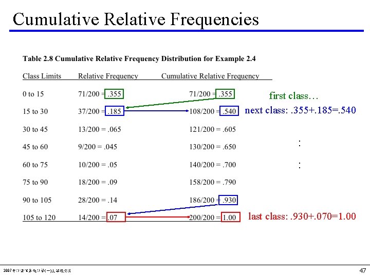 Cumulative Relative Frequencies first class… next class: . 355+. 185=. 540 : : last