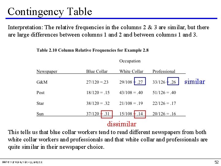 Contingency Table Interpretation: The relative frequencies in the columns 2 & 3 are similar,