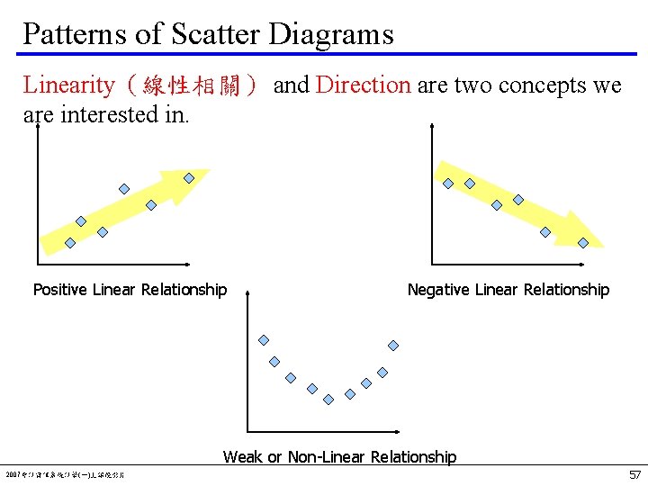 Patterns of Scatter Diagrams Linearity（線性相關） and Direction are two concepts we are interested in.