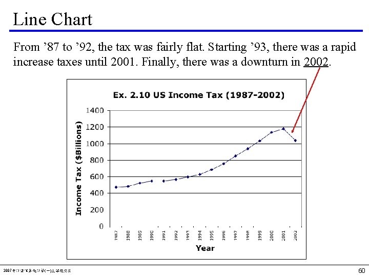 Line Chart From ’ 87 to ’ 92, the tax was fairly flat. Starting