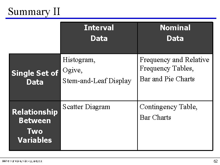 Summary II Interval Data Histogram, Single Set of Ogive, Stem-and-Leaf Display Data Relationship Between