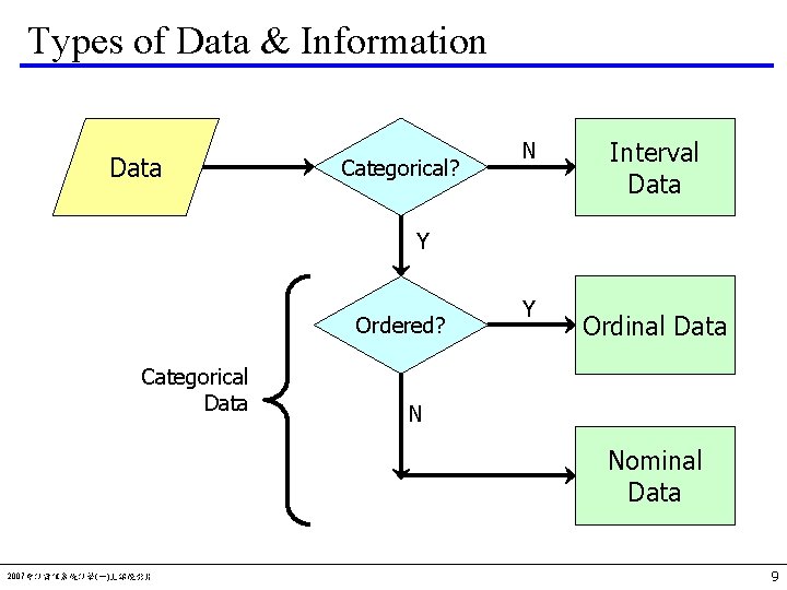 Types of Data & Information Data Categorical? N Interval Data Y Ordered? Categorical Data