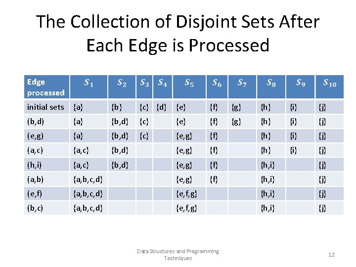 The Collection of Disjoint Sets After Each Edge is Processed Edge processed initial sets