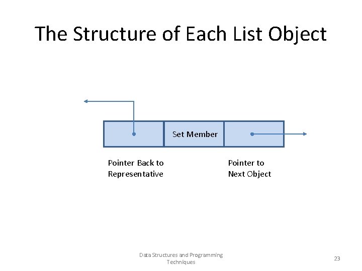 The Structure of Each List Object Set Member Pointer Back to Representative Data Structures