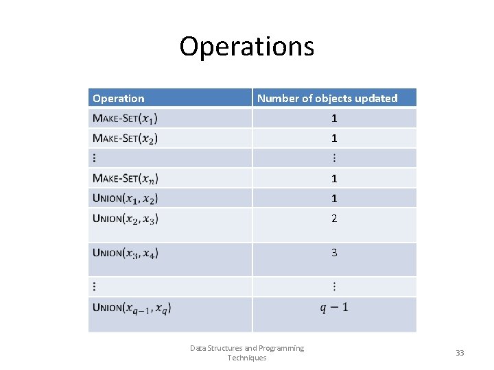 Operations Operation Number of objects updated 1 1 2 3 Data Structures and Programming