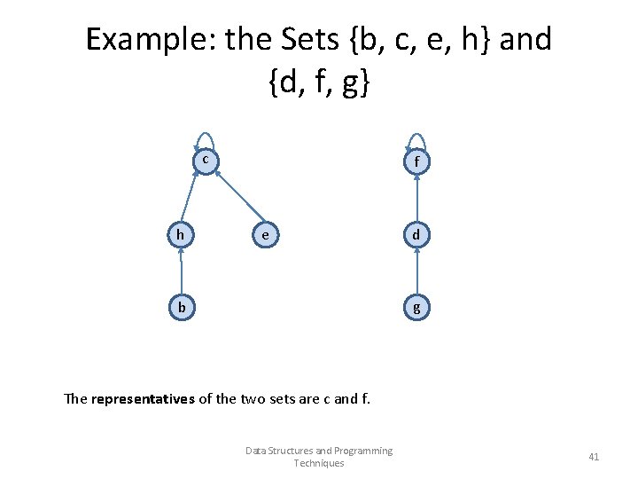 Example: the Sets {b, c, e, h} and {d, f, g} c h f