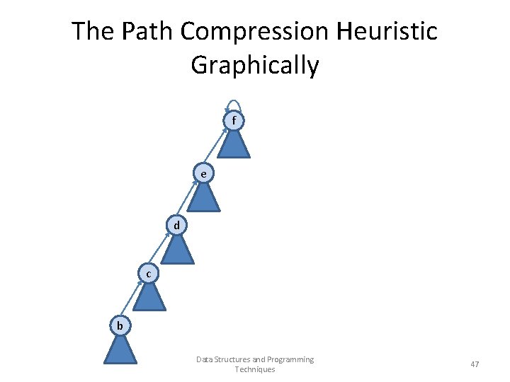 The Path Compression Heuristic Graphically f e d c b Data Structures and Programming