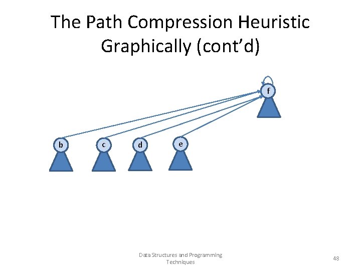 The Path Compression Heuristic Graphically (cont’d) f b c d e Data Structures and