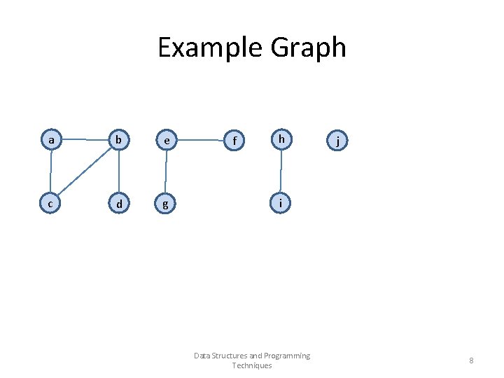 Example Graph a b e c d g f h j i Data Structures
