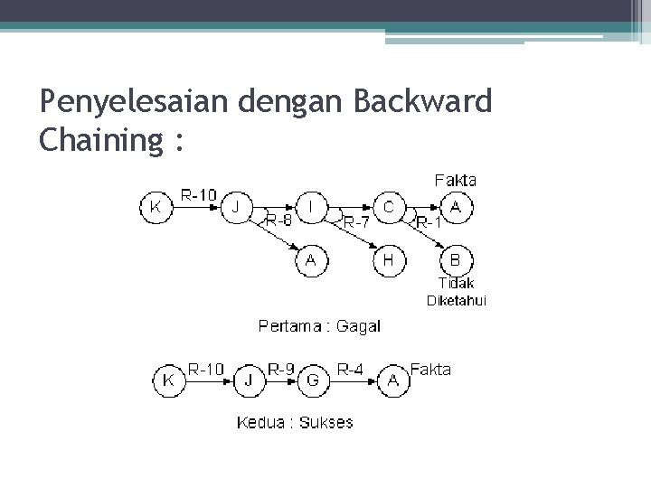 Penyelesaian dengan Backward Chaining : 