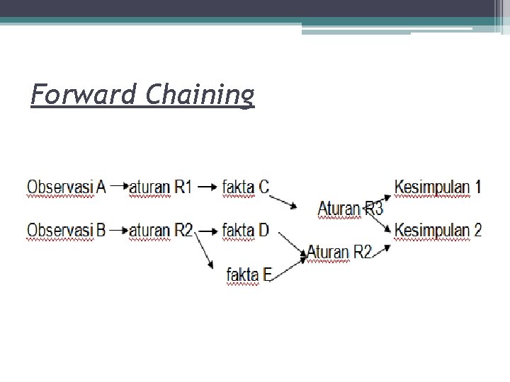 Forward Chaining 