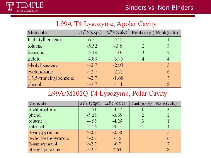 Binders vs. Non-Binders L 99 A T 4 Lysozyme, Apolar Cavity L 99 A/M