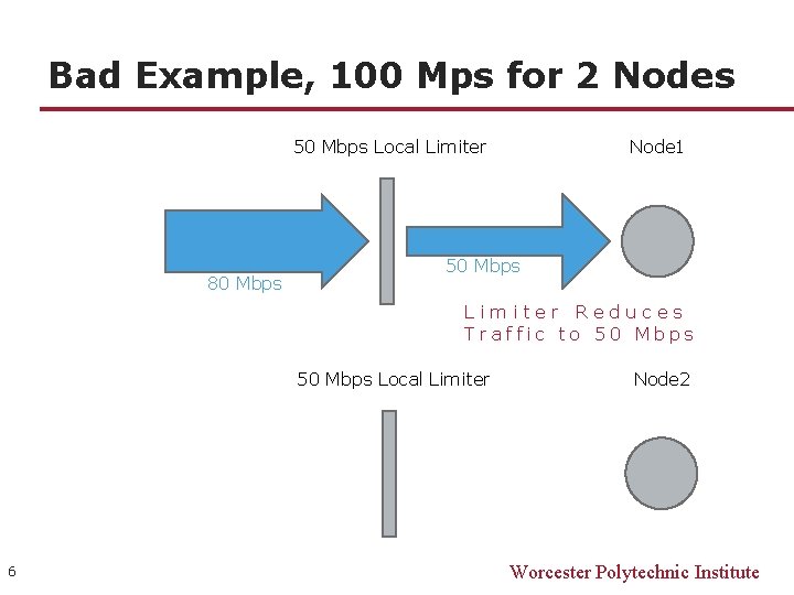 Bad Example, 100 Mps for 2 Nodes 50 Mbps Local Limiter 80 Mbps Node