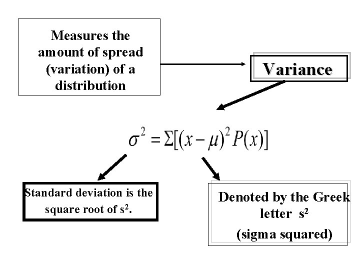 Measures the amount of spread (variation) of a distribution Standard deviation is the square