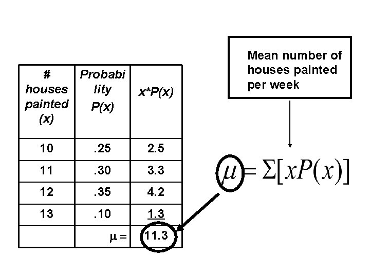 # Probabi houses lity painted P(x) x*P(x) 10 . 25 2. 5 11 .