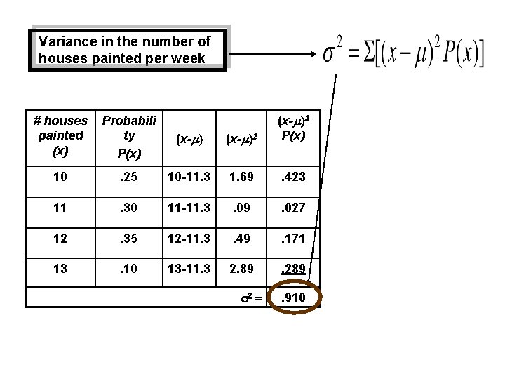 Variance in the number of houses painted per week # houses painted (x) Probabili