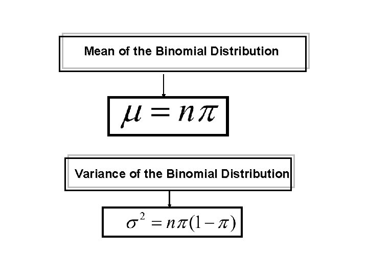 Mean of the Binomial Distribution Variance of the Binomial Distribution 