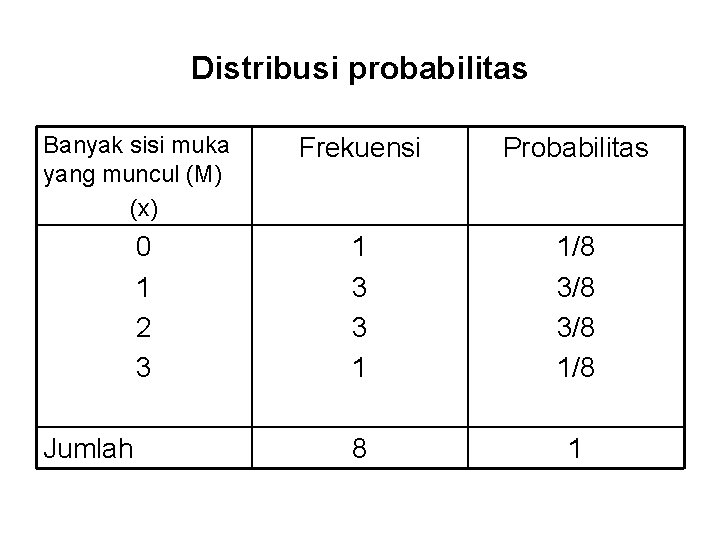 Distribusi probabilitas Banyak sisi muka yang muncul (M) (x) 0 1 2 3 Jumlah
