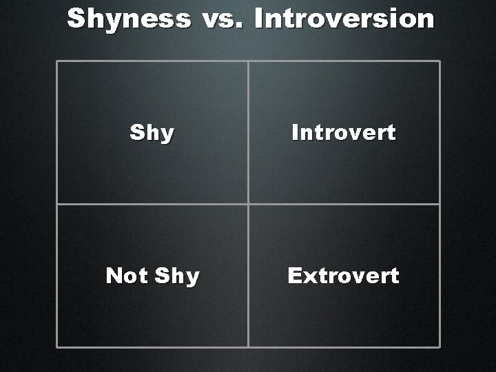 Shyness vs. Introversion Shy Introvert Not Shy Extrovert 