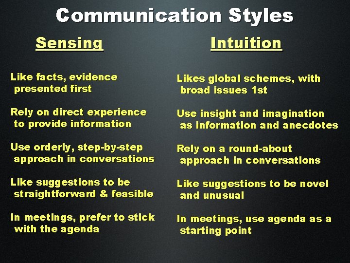 Communication Styles Sensing Intuition Like facts, evidence presented first Likes global schemes, with broad