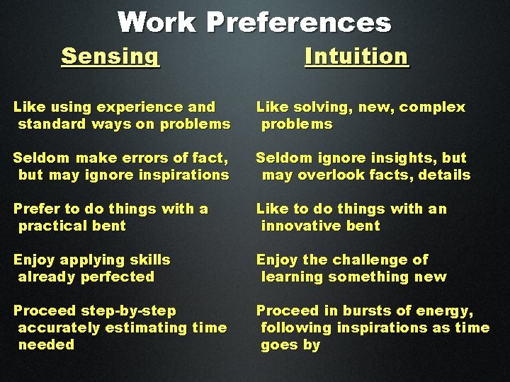 Work Preferences Sensing Intuition Like using experience and standard ways on problems Like solving,