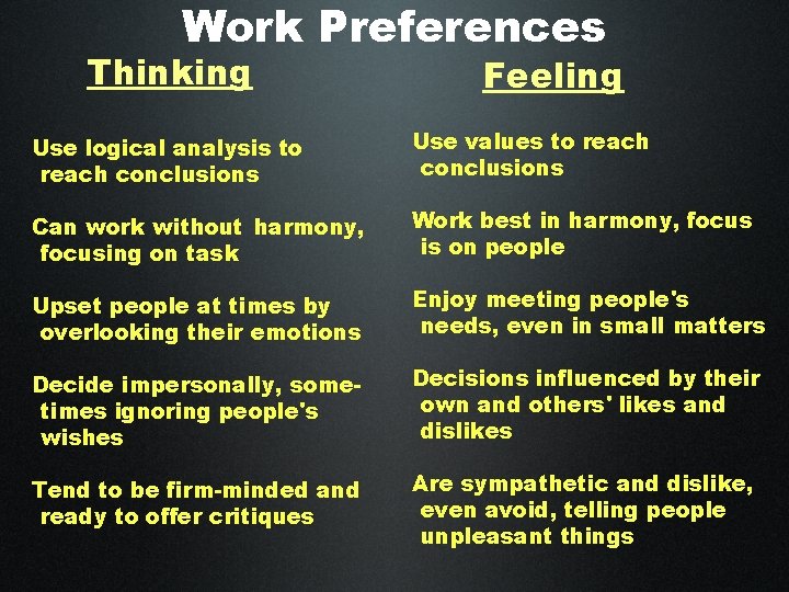 Work Preferences Thinking Feeling Use logical analysis to reach conclusions Use values to reach